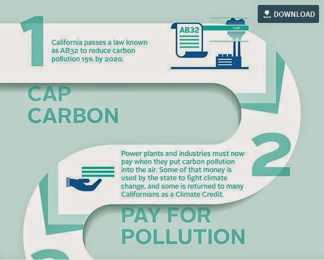 What Is The California Climate Credit On My Gas Bill