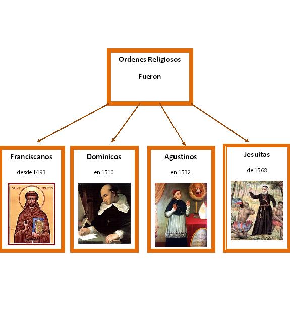 FLORHISTORIA ¿Cuáles eran las órdenes religiosas que llegaron a la Nueva España?