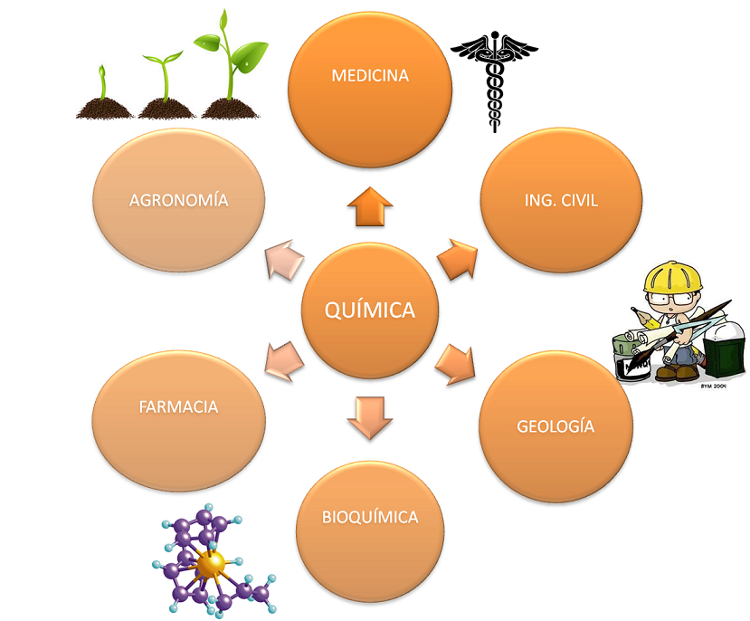 Química Generalidades Definición, períodos, relación con otras ciencias, división, Química Generalidades Definición, períodos, relación con otras ciencias, división,