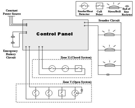 HOME SECURITY: Main Fire Control Panel