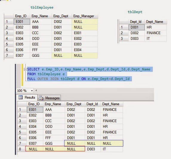 TSQL/MSBI Knowledge Share Examples on TSQL Joins