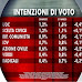 Le intenzioni di voto a livello nazionale. Il sondaggio Ixè