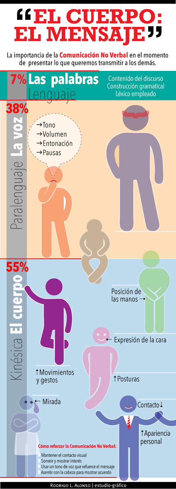 La Comunicación No Verbal, explicada infográficamente La Comunicación No Verbal, explicada infográficamente