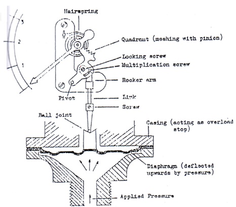 Steam Boiler: Pressure Gauge with Diaphragm wiring diagram for traeger grill 