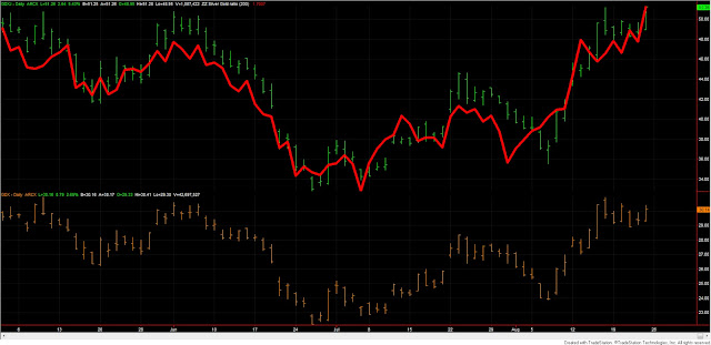 Dow+Theory+GDX+GDXJ+August+23