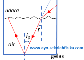 Soal Uji Kompetensi Polarisasi Cahaya