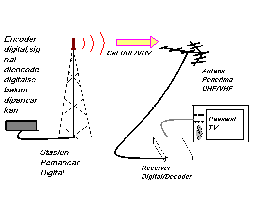 Sifat Gelombang Televisi