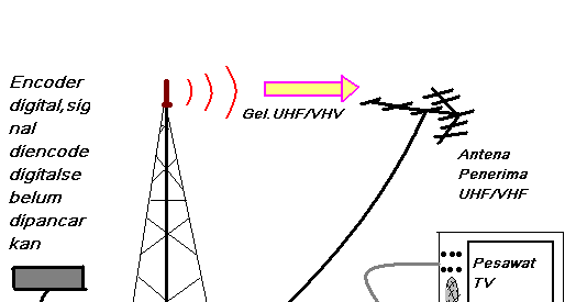Gelombang Radio Dan Tv / Sistem Tv Analog Berwarna Dan