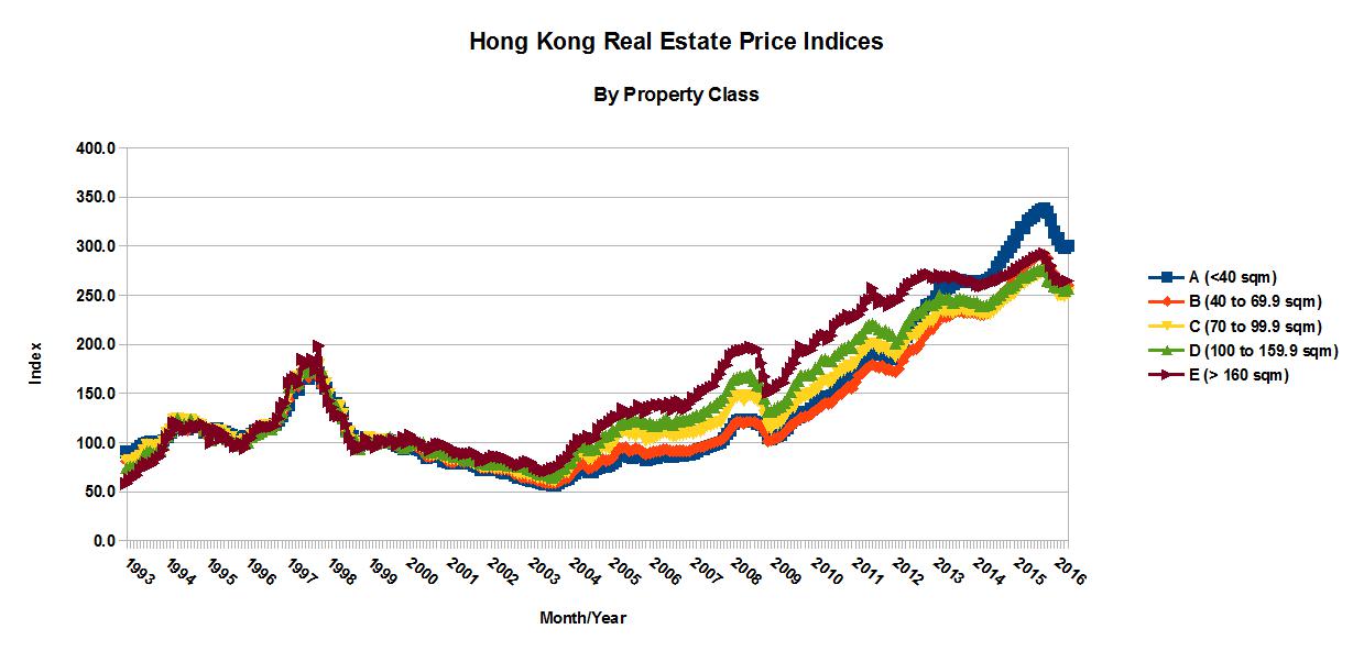 The System is Broken: How low can Hong Kong Property Prices Go? Some