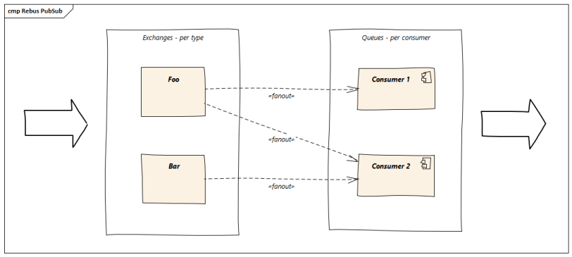 Object-Oriented Software Development: Topic Based Pub/Sub Data Bus with ...