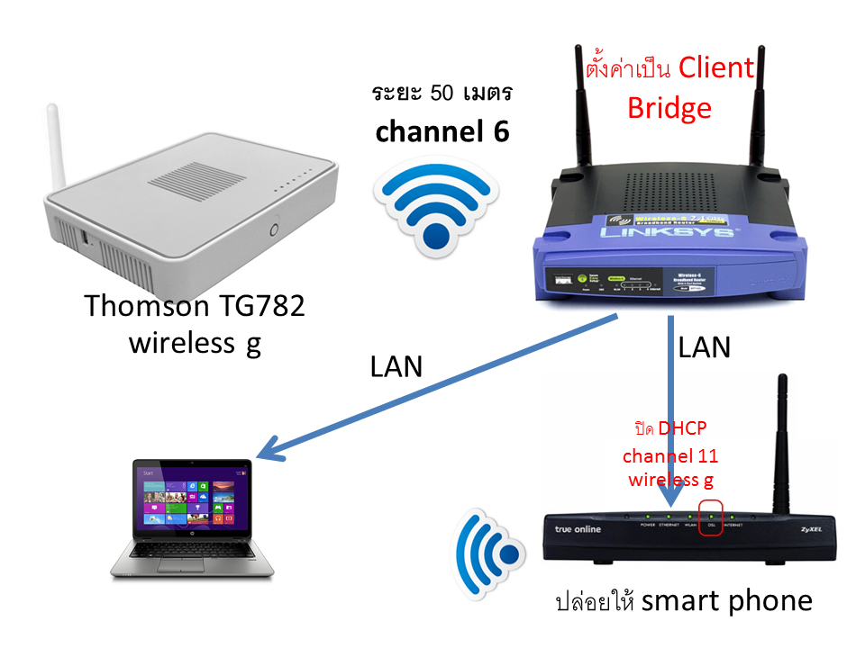 The BikBite: การตั้งค่า Router ใน mode WISP
