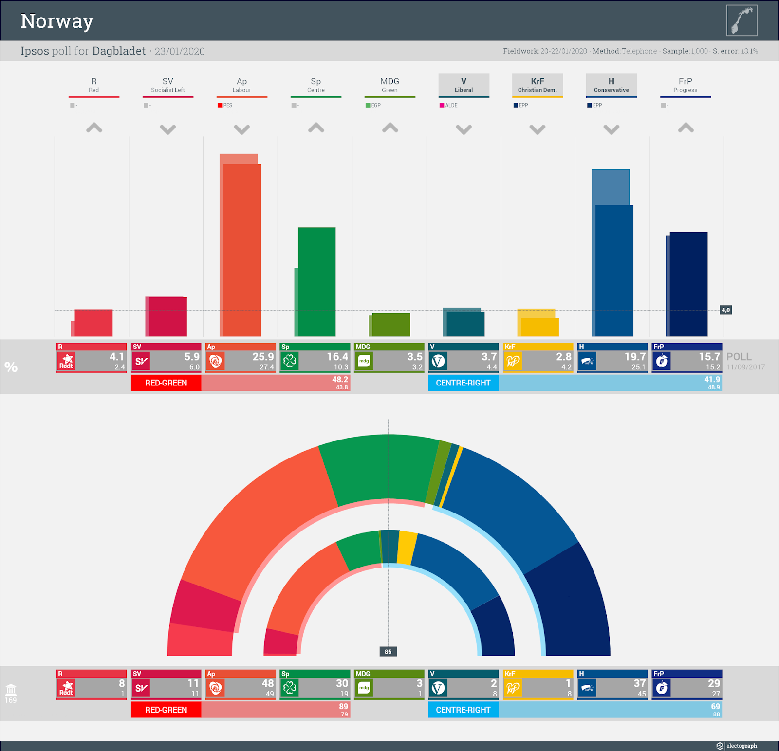 NORWAY: Ipsos poll chart for Dagbladet, 23 January 2020