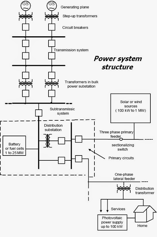 Introduction to power system Engineering Topics