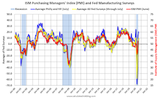 Fed Manufacturing Surveys and ISM PMI