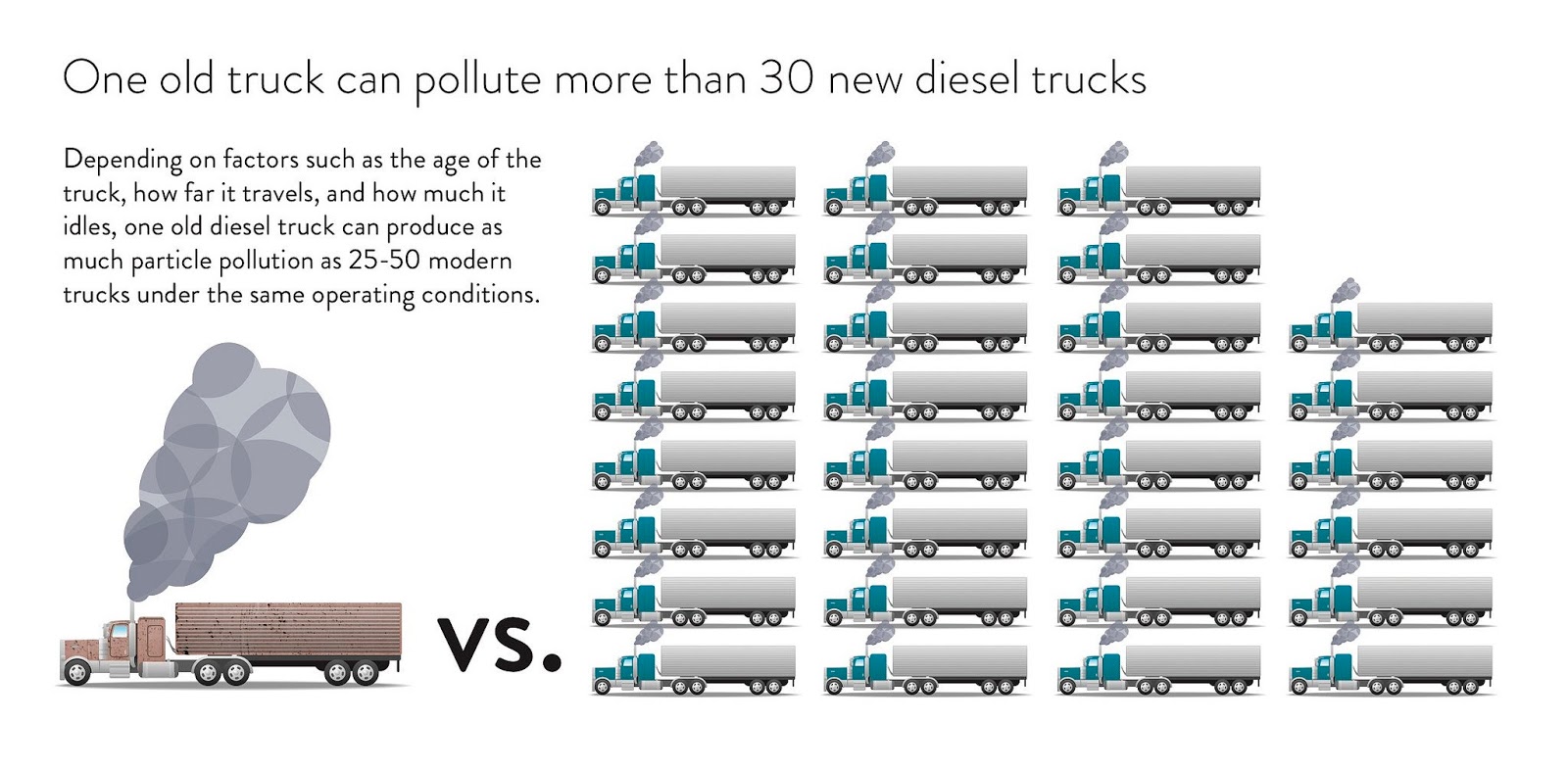 Daily Dose of Air Pollution Infograph 1 Old Truck Pollutes as Much