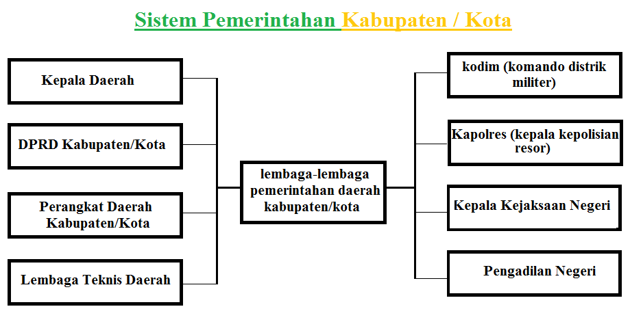 Sistem Pemerintahan Indonesia : Definisi Kabupaten Atau Kota Serta