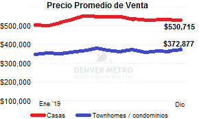 casas de venta en denver