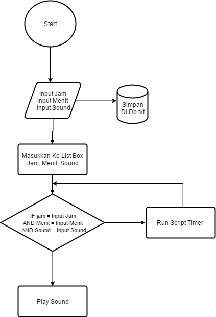 Membuat Aplikasi Bel Sekolah Lengkap Menggunakan Multimedia Builder