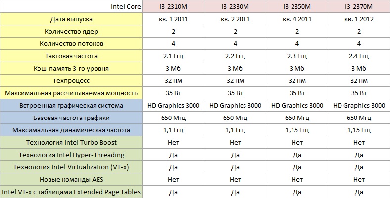 Intel i7 сколько ядер. Intel Core i3 сколько ядер. Сколько ГГЦ В Intel Core i5. Сколько потоков в Intel Core i3. I3 2310m характеристики.