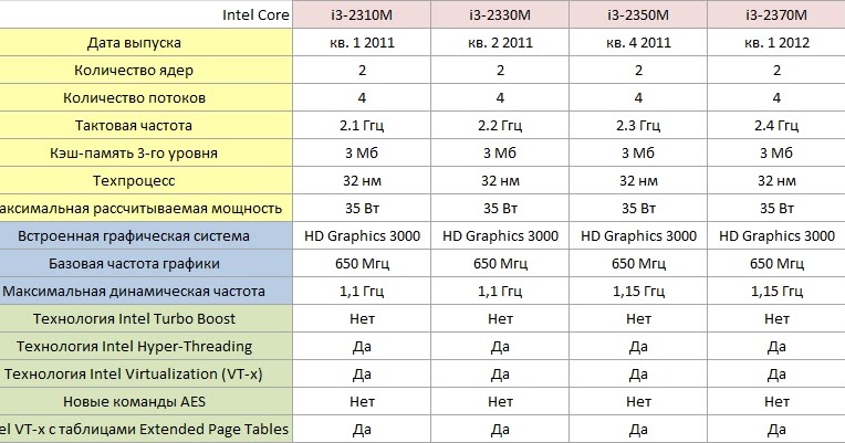 Intel Core i3 сколько ядер. Сколько ГГЦ В Intel Core i5. Сколько потоков в Intel Core i3. I3 2310m характеристики.