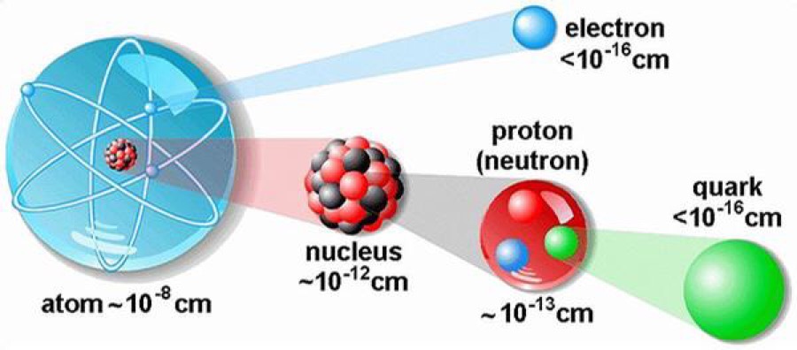 En Kucuk Atomalti Parcaciklar Nelerdir