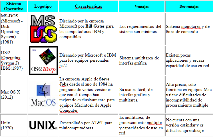 Сравнение windows и linux. Сравнительная таблица Windows Linux MS dos. Сравнительный анализ версий MS dos. MS dos таблица. Сравнительный анализ MS dos и Windows.
