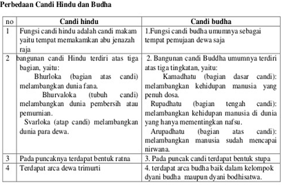 Perbedaan Candi Hindu dan Budha yang Mudah untuk Anda Pahami