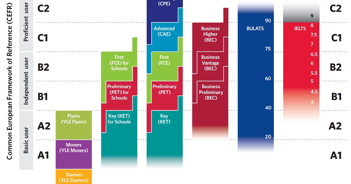 This is Nadin's page Chart of Cambridge exams, FCE marks and certificate