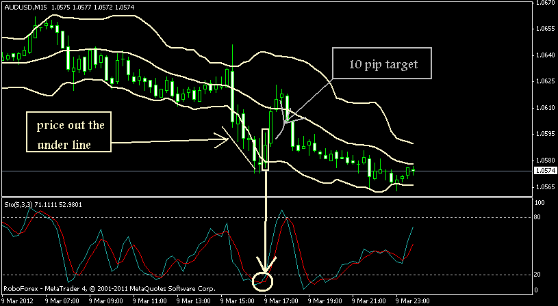 Forex 10 pips strategy