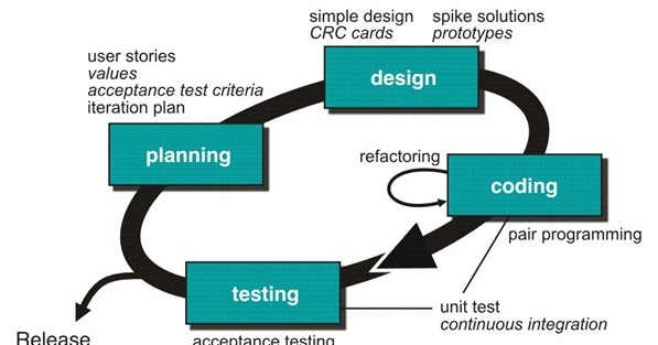 Metode Pengembangan Sistem Extreme Programming ~ Art Tribute Studio ...
