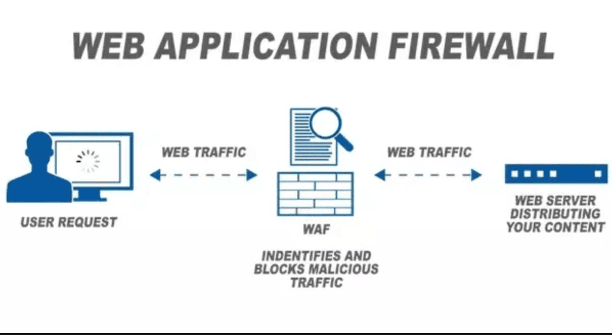 WAF ( Application Firewall) Nedir