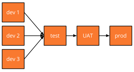 Test Code In Production Testing in Production Environment – What, Why and How? - HiTechKD