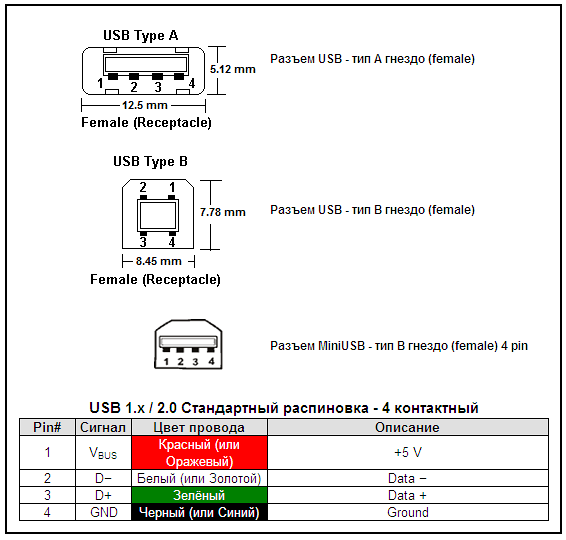Computer service by Gincha LV: Схема распайки USB порта - распиновка