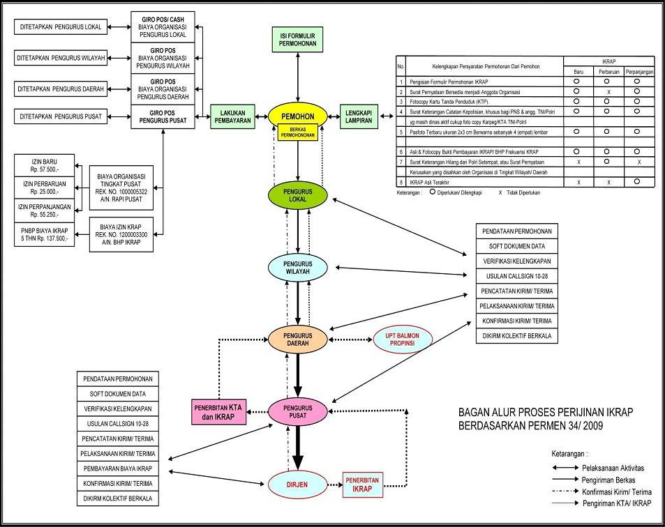 RAPI Blitar: Tentang Pengajuan IKRAP
