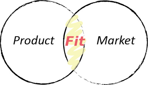 Product Market Fit，探尋產品與市場的完美契合