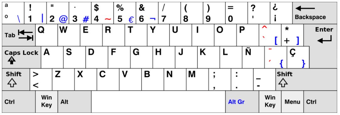Disposición del teclado