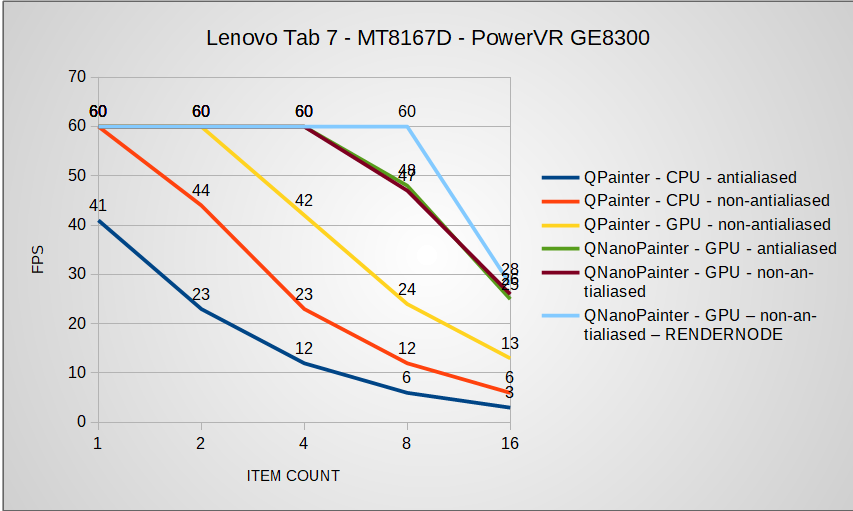 Qt painting performance with 4 different embedded GPUs (Mali, Adreno