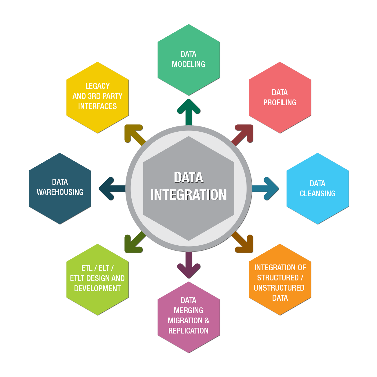 Data Integration Plan