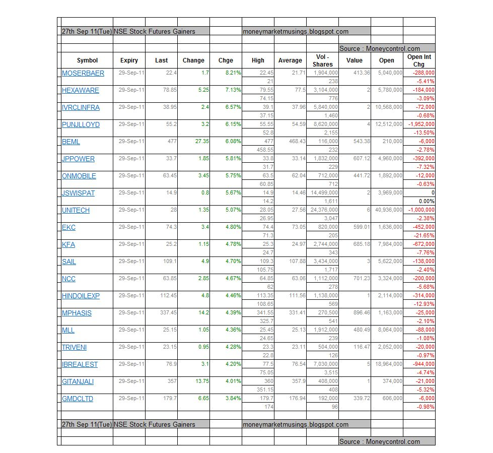 Moneymarket Musings NSE Stock Futures Gainers 27th Sep 11(Tue)