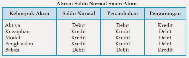 Analisis Transaksi Dan Saldo Normal Akuntansi