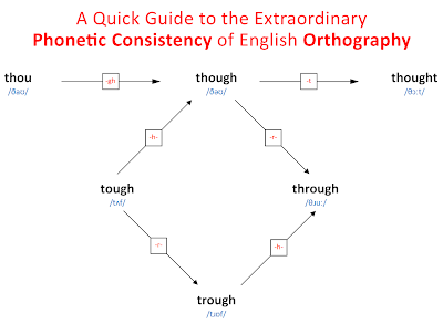 A Quick Guide to the Extraordinary Phonetic Consistency of English Orthography: thou, tough, trough, through, though, thought