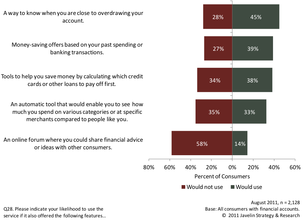 Bank Marketing Strategy: Will PFM Engagement 'Tricks' Be A Customer ...