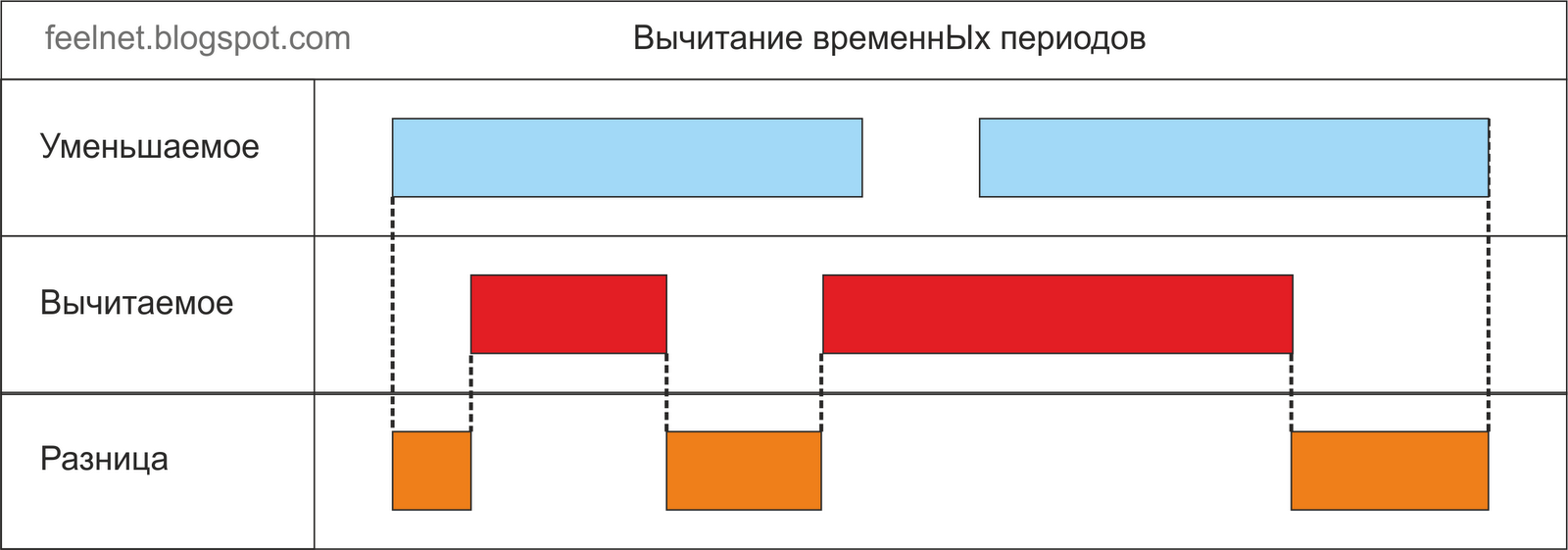 калькулятор периода времени