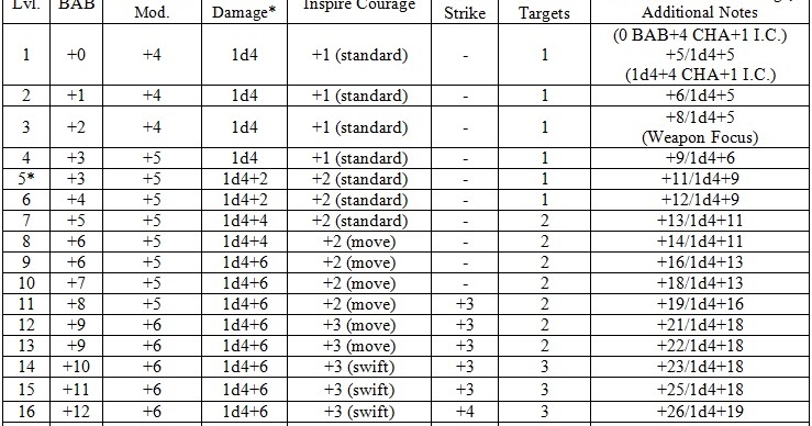 Pathfinder Builds Starknife Avatar Bard Juggler Oracle Dual Cursed Or Seeker Half Orc