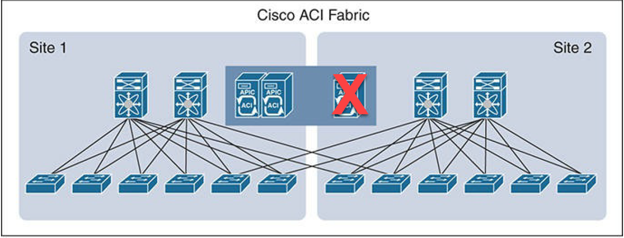 Api configuration. Cisco apic. Cisco разработка по. Панель расширения Циско. Американская Cisco транспорт.