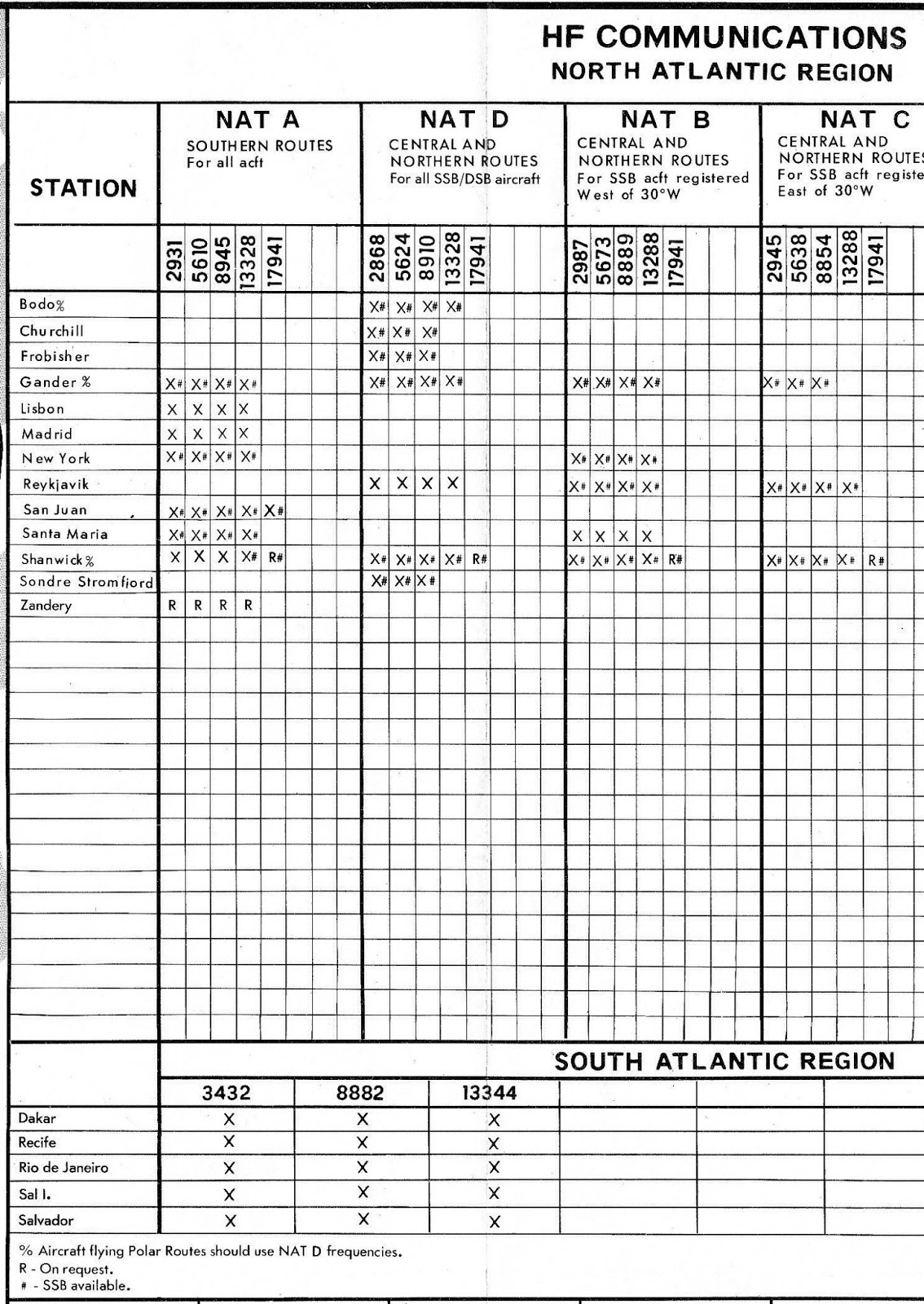 Aeronautical HF Log Current/Past NAT HF Frequencies