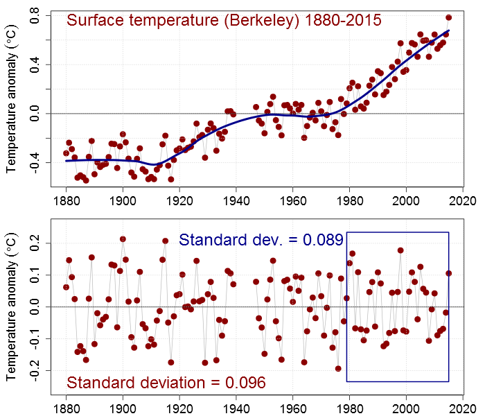 Cranberry picking short-term temperature trends