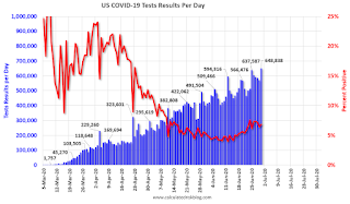 COVID-19 Tests per Day