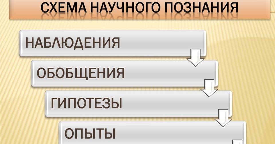 Схема научного познания. Этапы научного познания в правильной последовательности. Цикл познания. Схема методов научного познания. Цикл научного познания в физике.