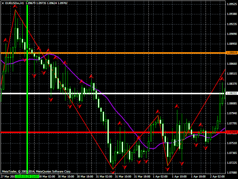 Open close high low forex